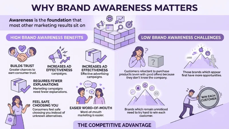 why brand awareness matters